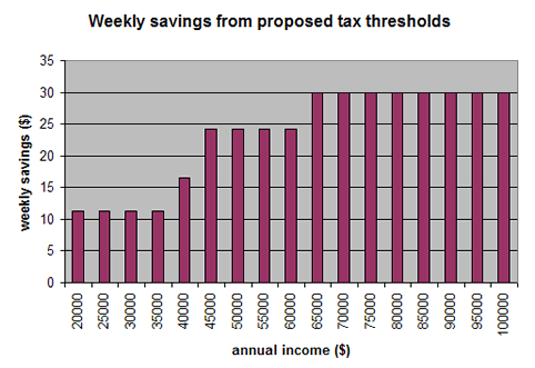 Weekly savings from proposed tax thresholds