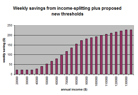 Weekly savings from proposed tax thresholds